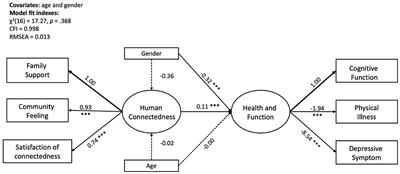 The Mechanism of Human Connectedness in Relationship to Physical Health, Mental Health, and Cognitive Function Among the Elderly in Rural China